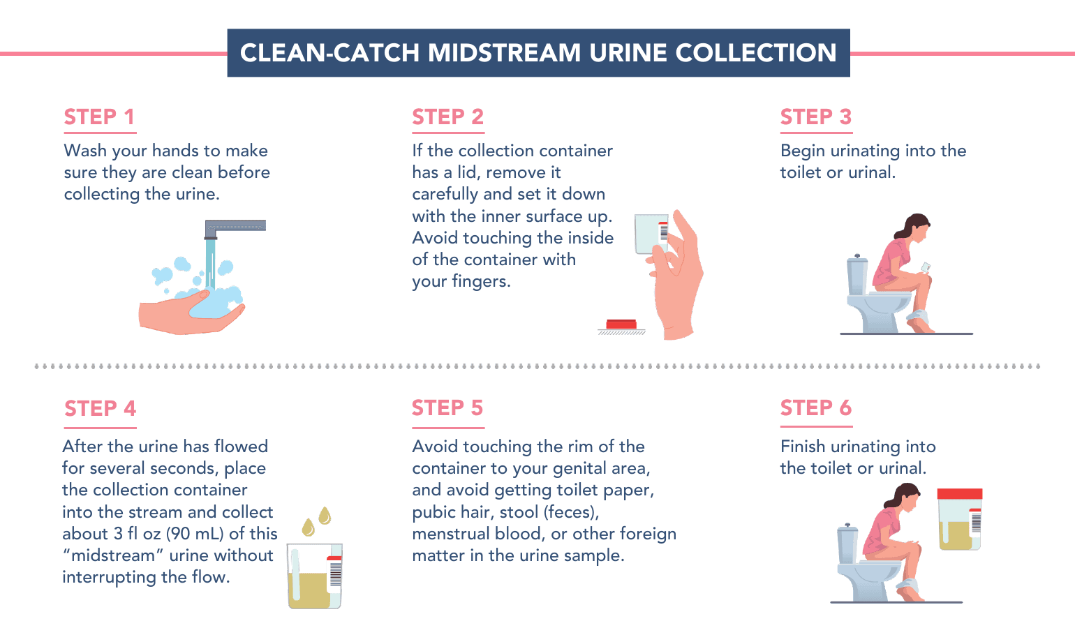 Clean-Catch Midstream Urine Collection — illustrated 6-step guide: wash hands, remove the lid, begin urinating, collect midstream sample, avoid contamination, finish urinating.
